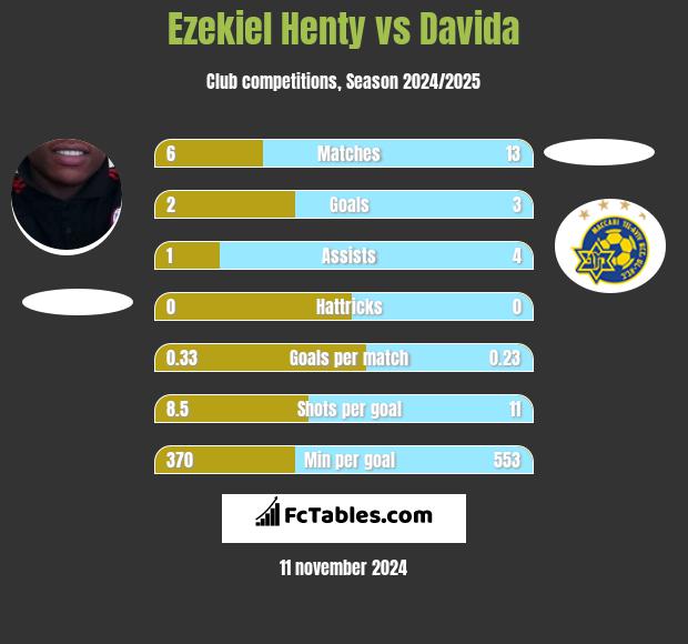 Ezekiel Henty vs Davida h2h player stats