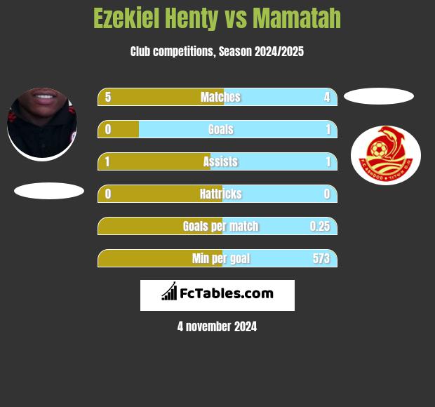 Ezekiel Henty vs Mamatah h2h player stats