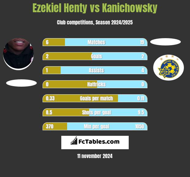 Ezekiel Henty vs Kanichowsky h2h player stats