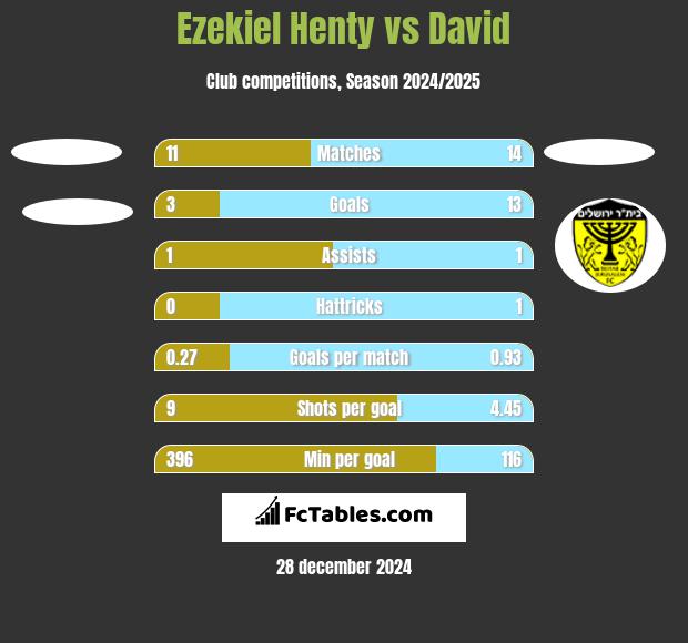 Ezekiel Henty vs David h2h player stats