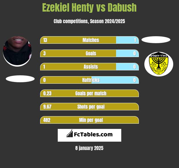 Ezekiel Henty vs Dabush h2h player stats