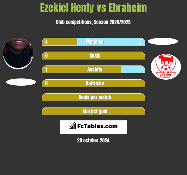 Ezekiel Henty vs Ebraheim h2h player stats