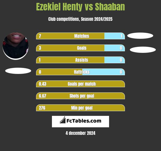 Ezekiel Henty vs Shaaban h2h player stats