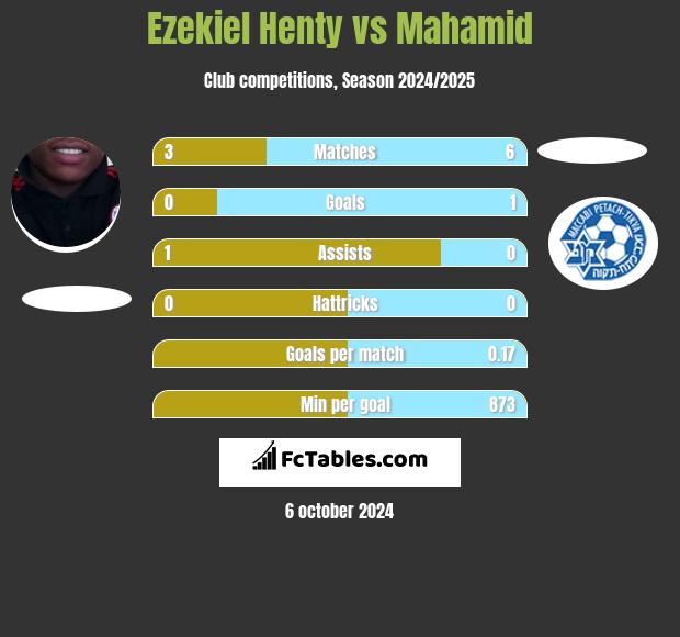 Ezekiel Henty vs Mahamid h2h player stats