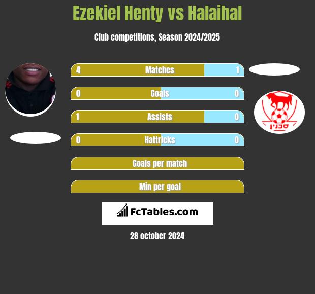 Ezekiel Henty vs Halaihal h2h player stats