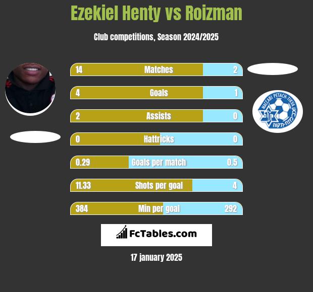 Ezekiel Henty vs Roizman h2h player stats