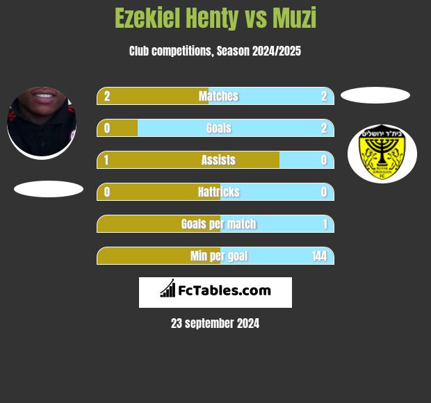 Ezekiel Henty vs Muzi h2h player stats