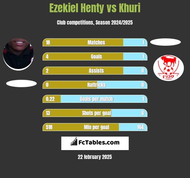 Ezekiel Henty vs Khuri h2h player stats