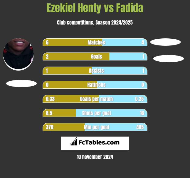 Ezekiel Henty vs Fadida h2h player stats