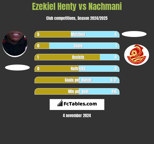 Ezekiel Henty vs Nachmani h2h player stats