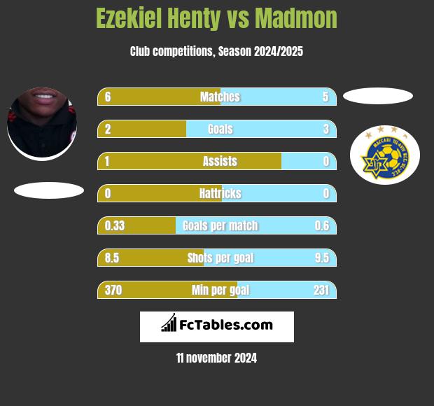 Ezekiel Henty vs Madmon h2h player stats