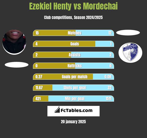 Ezekiel Henty vs Mordechai h2h player stats