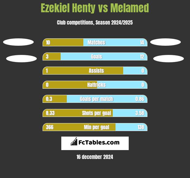 Ezekiel Henty vs Melamed h2h player stats