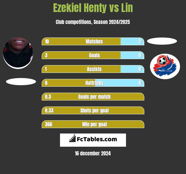 Ezekiel Henty vs Lin h2h player stats