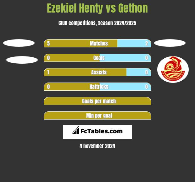 Ezekiel Henty vs Gethon h2h player stats