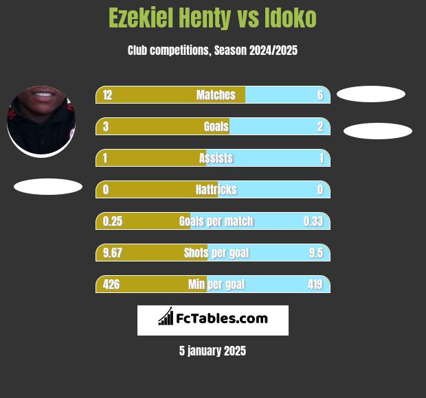 Ezekiel Henty vs Idoko h2h player stats