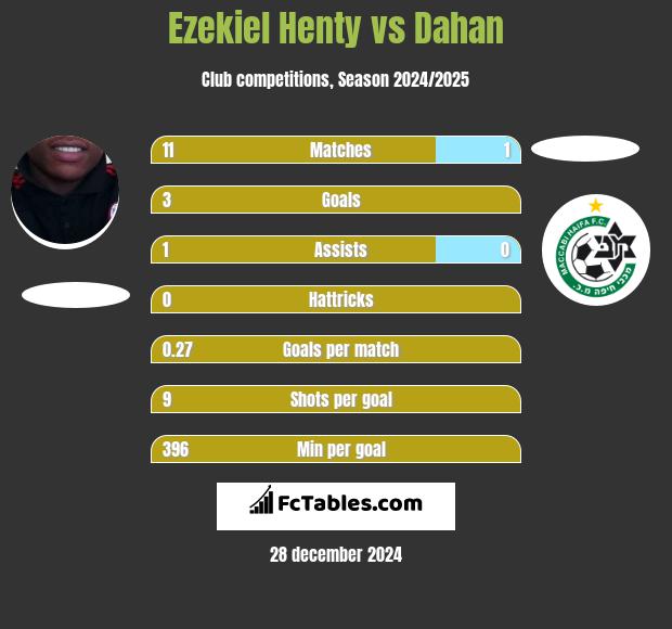 Ezekiel Henty vs Dahan h2h player stats