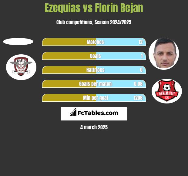 Ezequias vs Florin Bejan h2h player stats