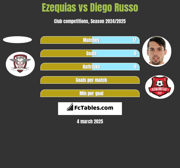 Ezequias vs Diego Russo h2h player stats