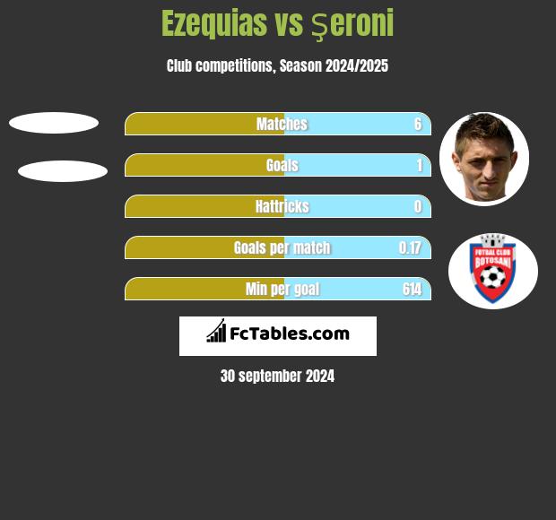 Ezequias vs Şeroni h2h player stats