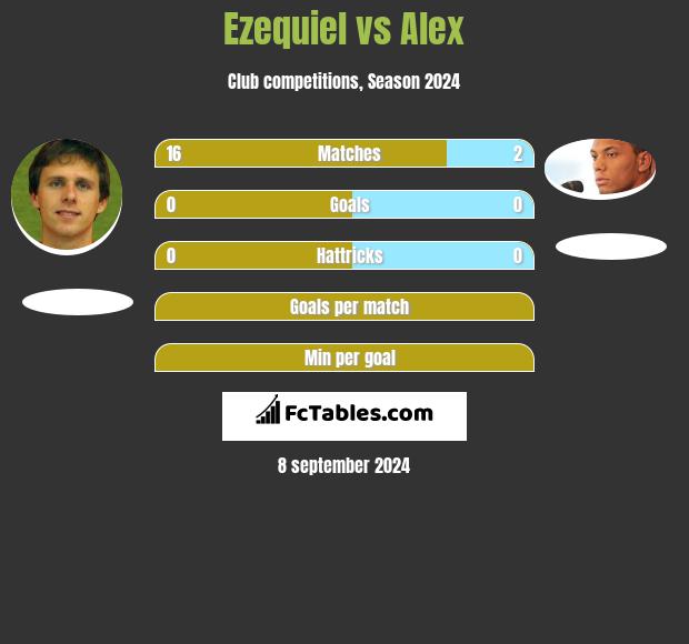 Ezequiel vs Alex h2h player stats