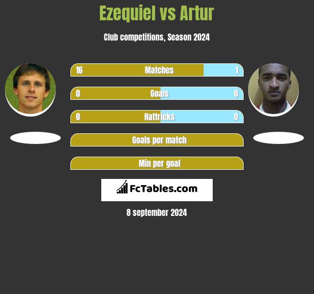 Ezequiel vs Artur h2h player stats