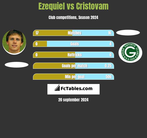 Ezequiel vs Cristovam h2h player stats