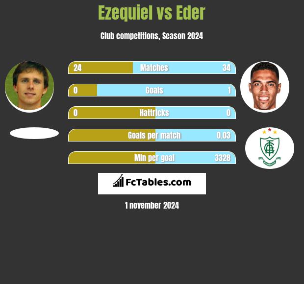 Ezequiel vs Eder h2h player stats