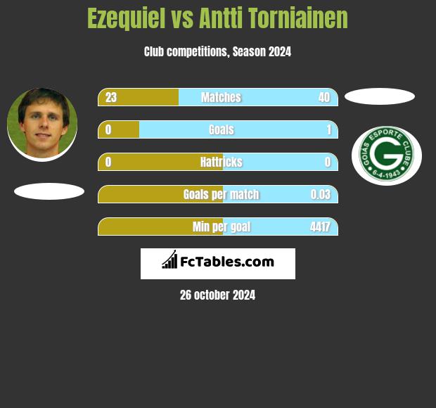 Ezequiel vs Antti Torniainen h2h player stats