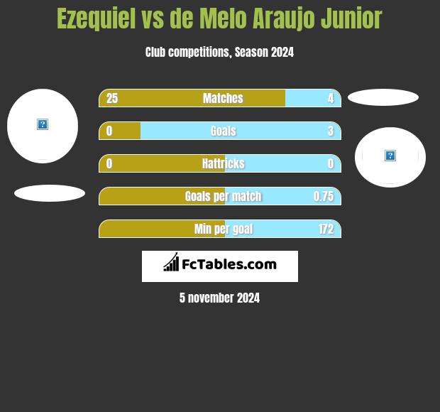 Ezequiel vs de Melo Araujo Junior h2h player stats