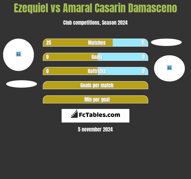 Ezequiel vs Amaral Casarin Damasceno h2h player stats