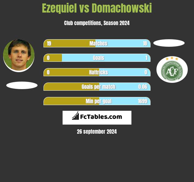 Ezequiel vs Domachowski h2h player stats