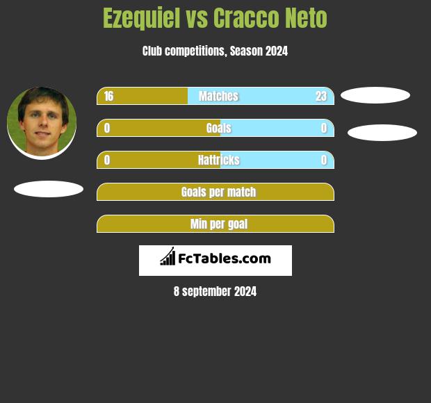 Ezequiel vs Cracco Neto h2h player stats