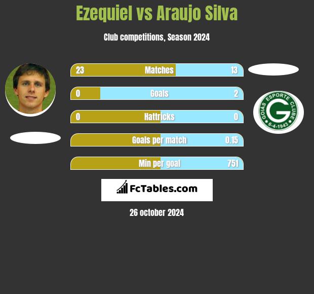 Ezequiel vs Araujo Silva h2h player stats