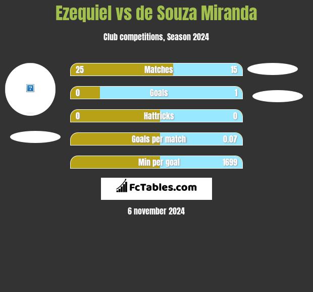 Ezequiel vs de Souza Miranda h2h player stats