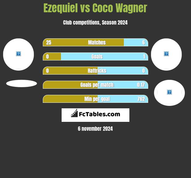 Ezequiel vs Coco Wagner h2h player stats