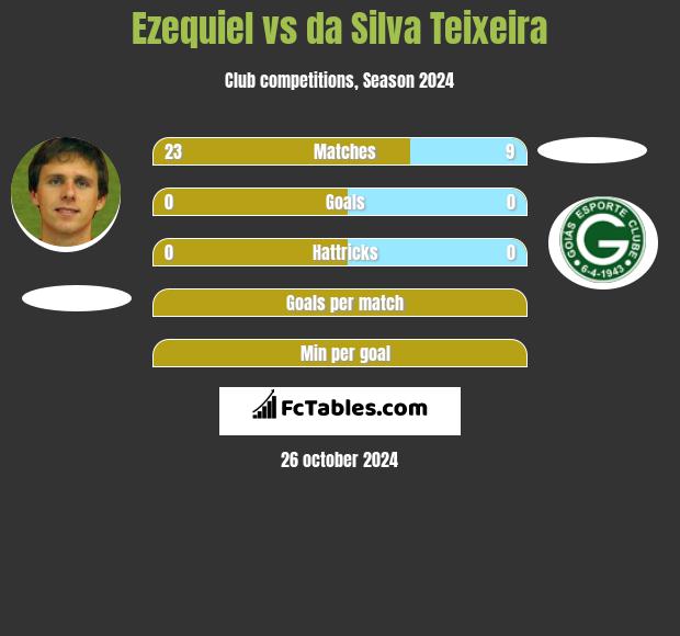 Ezequiel vs da Silva Teixeira h2h player stats