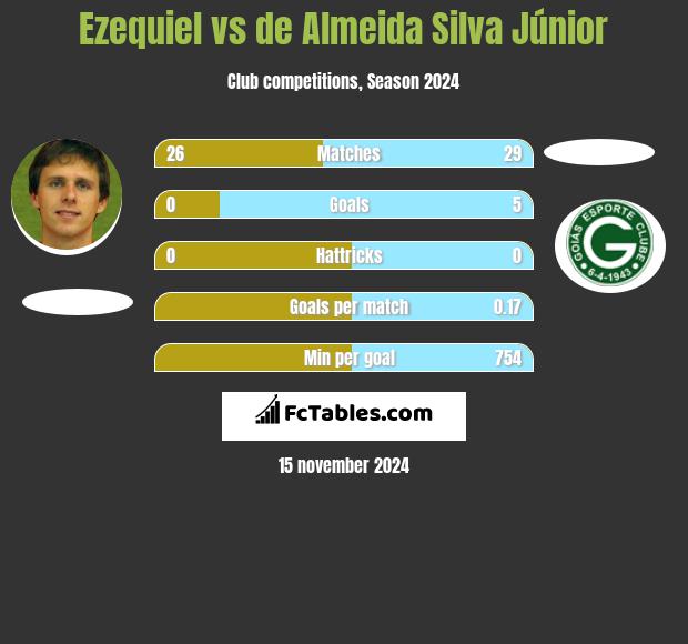 Ezequiel vs de Almeida Silva Júnior h2h player stats