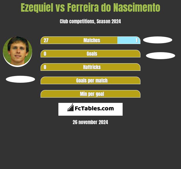 Ezequiel vs Ferreira do Nascimento h2h player stats