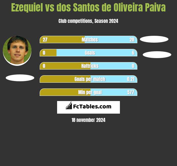 Ezequiel vs dos Santos de Oliveira Paiva h2h player stats