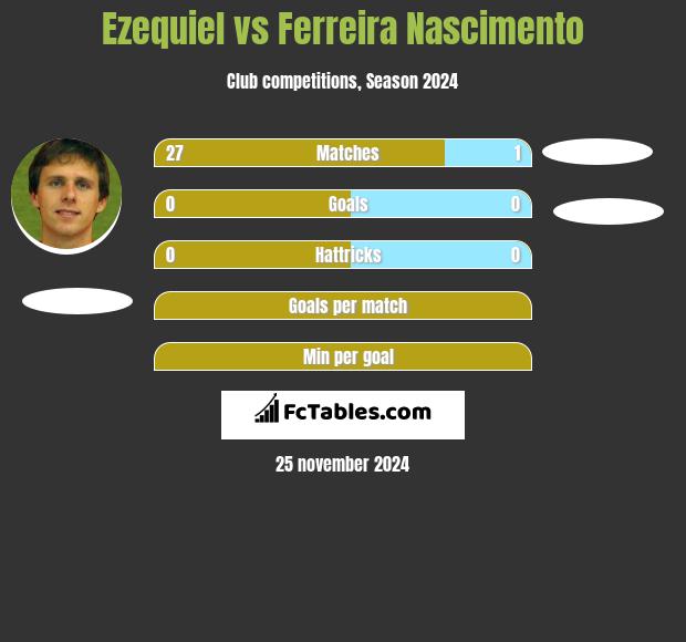 Ezequiel vs Ferreira Nascimento h2h player stats