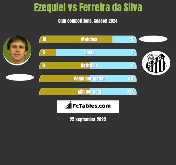 Ezequiel vs Ferreira da Silva h2h player stats