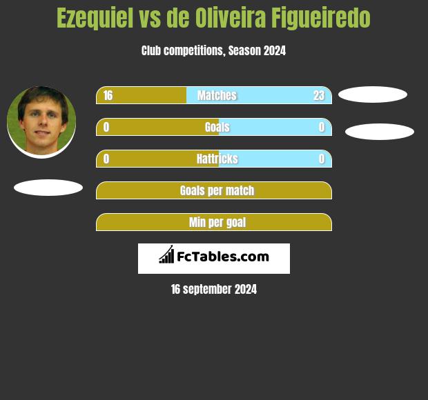 Ezequiel vs de Oliveira Figueiredo h2h player stats