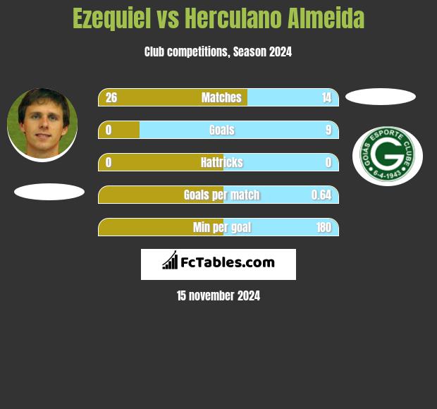 Ezequiel vs Herculano Almeida h2h player stats