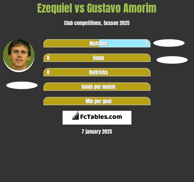 Ezequiel vs Gustavo Amorim h2h player stats