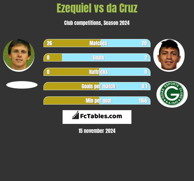 Ezequiel vs da Cruz h2h player stats