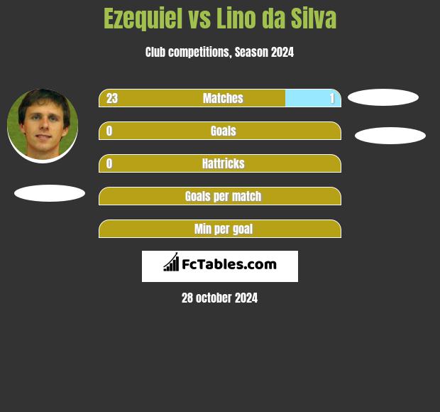 Ezequiel vs Lino da Silva h2h player stats