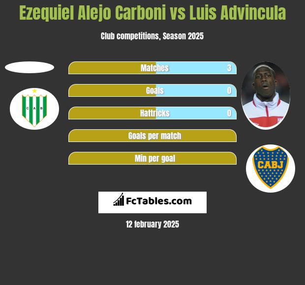 Ezequiel Alejo Carboni vs Luis Advincula h2h player stats