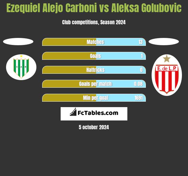 Ezequiel Alejo Carboni vs Aleksa Golubovic h2h player stats