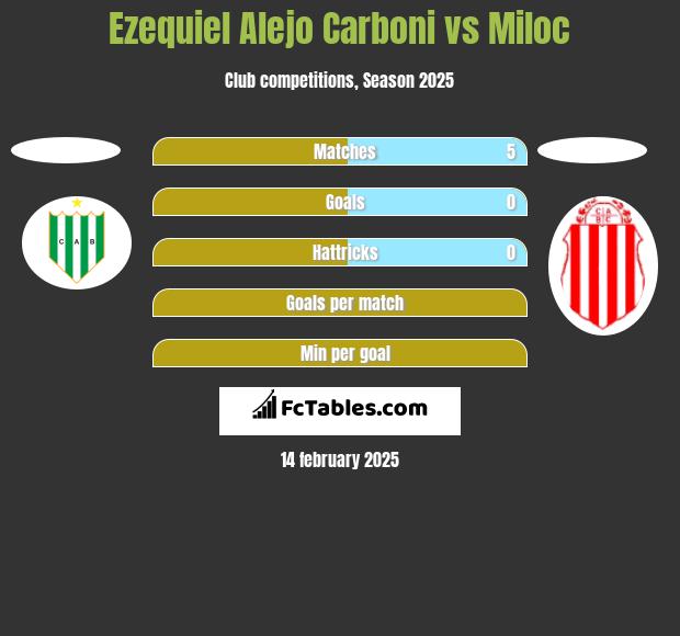 Ezequiel Alejo Carboni vs Miloc h2h player stats